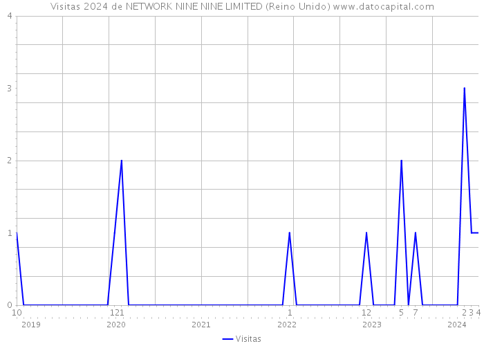 Visitas 2024 de NETWORK NINE NINE LIMITED (Reino Unido) 