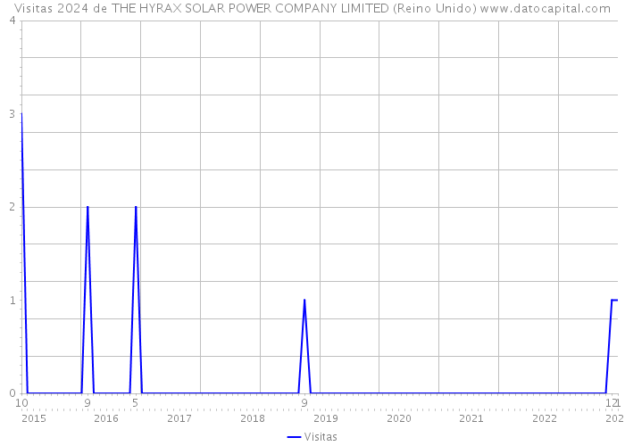 Visitas 2024 de THE HYRAX SOLAR POWER COMPANY LIMITED (Reino Unido) 