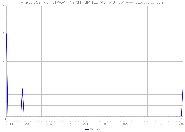 Visitas 2024 de NETWORK INSIGHT LIMITED (Reino Unido) 