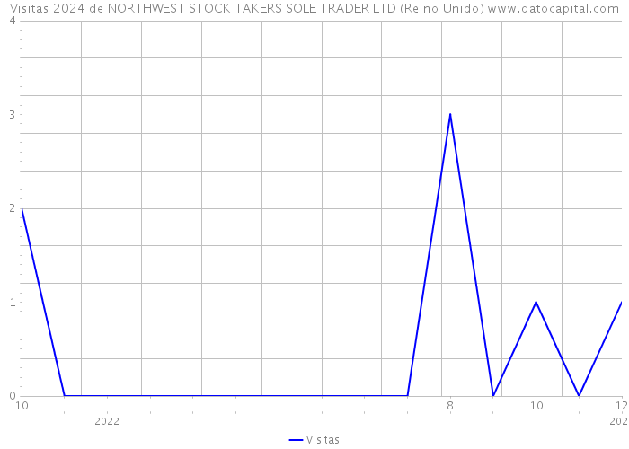 Visitas 2024 de NORTHWEST STOCK TAKERS SOLE TRADER LTD (Reino Unido) 