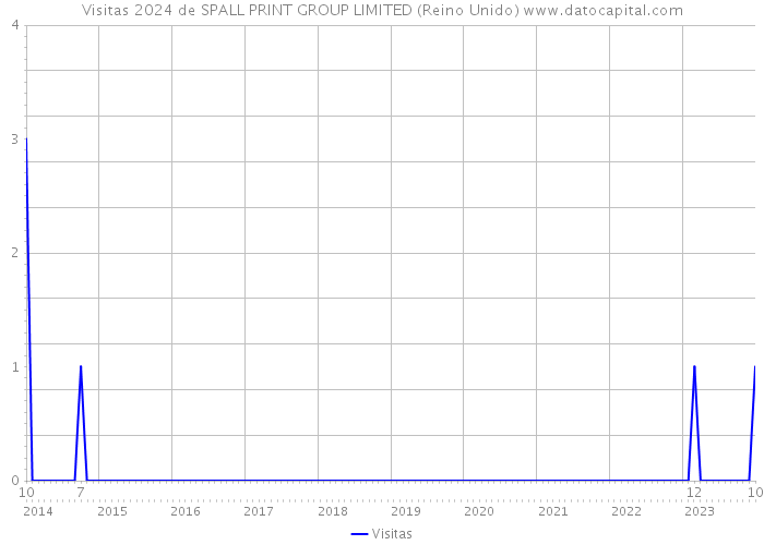 Visitas 2024 de SPALL PRINT GROUP LIMITED (Reino Unido) 