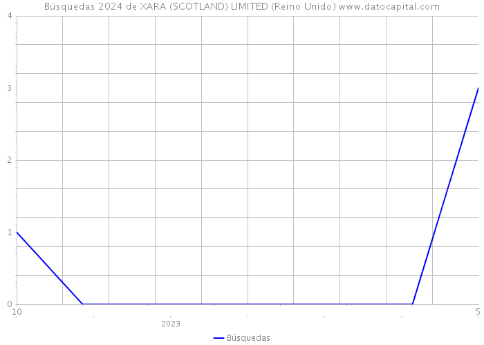 Búsquedas 2024 de XARA (SCOTLAND) LIMITED (Reino Unido) 