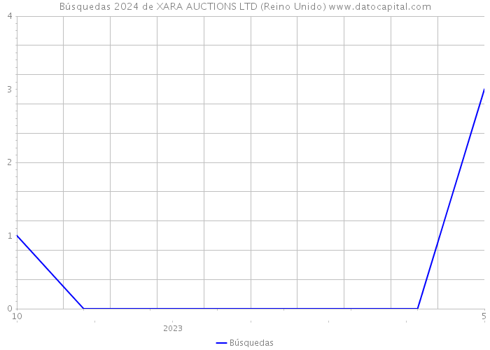 Búsquedas 2024 de XARA AUCTIONS LTD (Reino Unido) 