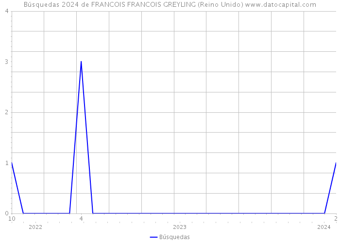 Búsquedas 2024 de FRANCOIS FRANCOIS GREYLING (Reino Unido) 