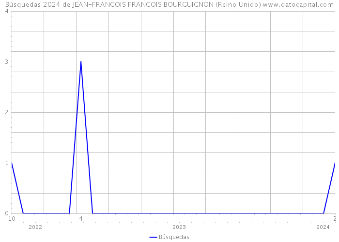 Búsquedas 2024 de JEAN-FRANCOIS FRANCOIS BOURGUIGNON (Reino Unido) 