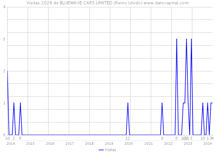 Visitas 2024 de BLUEWAVE CARS LIMITED (Reino Unido) 