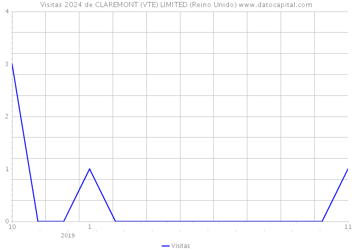 Visitas 2024 de CLAREMONT (VTE) LIMITED (Reino Unido) 