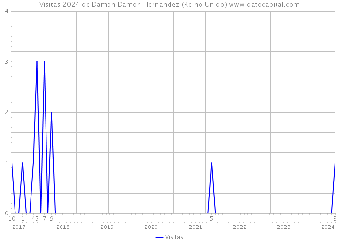 Visitas 2024 de Damon Damon Hernandez (Reino Unido) 