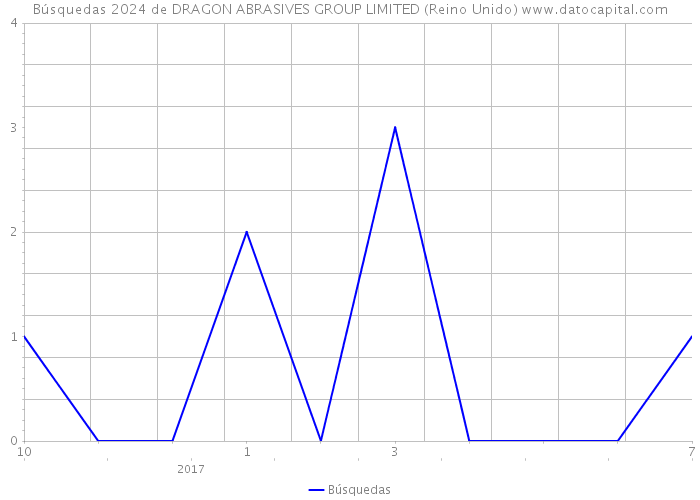 Búsquedas 2024 de DRAGON ABRASIVES GROUP LIMITED (Reino Unido) 