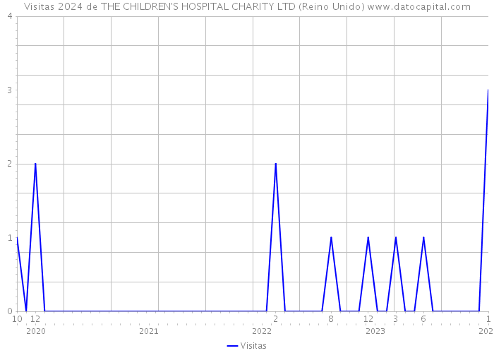 Visitas 2024 de THE CHILDREN'S HOSPITAL CHARITY LTD (Reino Unido) 
