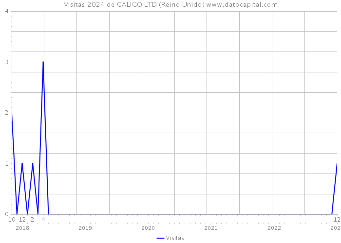 Visitas 2024 de CALIGO LTD (Reino Unido) 