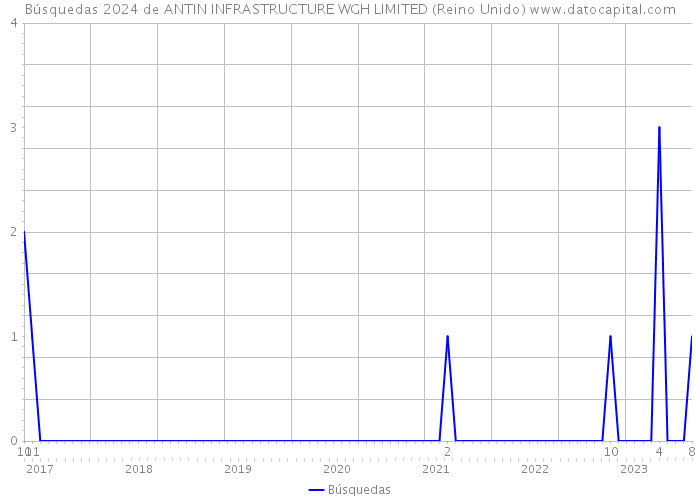 Búsquedas 2024 de ANTIN INFRASTRUCTURE WGH LIMITED (Reino Unido) 