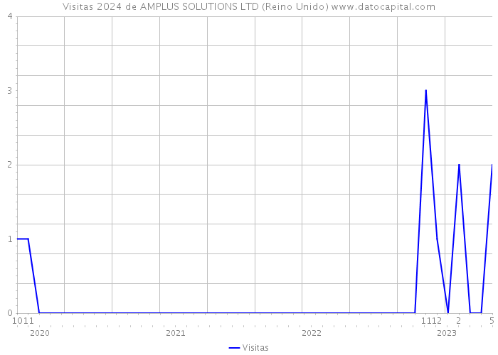 Visitas 2024 de AMPLUS SOLUTIONS LTD (Reino Unido) 