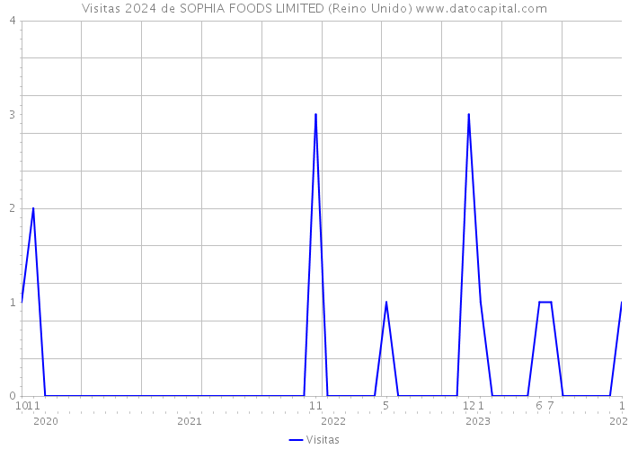 Visitas 2024 de SOPHIA FOODS LIMITED (Reino Unido) 