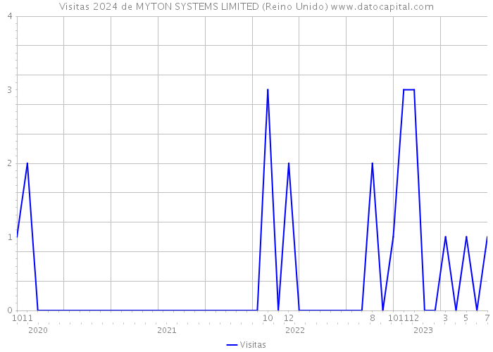 Visitas 2024 de MYTON SYSTEMS LIMITED (Reino Unido) 
