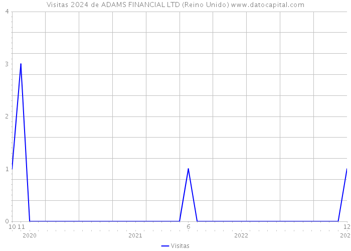 Visitas 2024 de ADAMS FINANCIAL LTD (Reino Unido) 