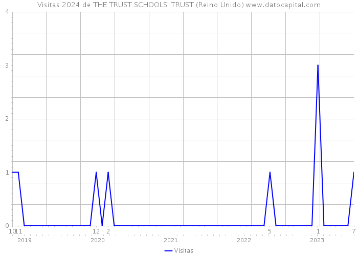 Visitas 2024 de THE TRUST SCHOOLS' TRUST (Reino Unido) 
