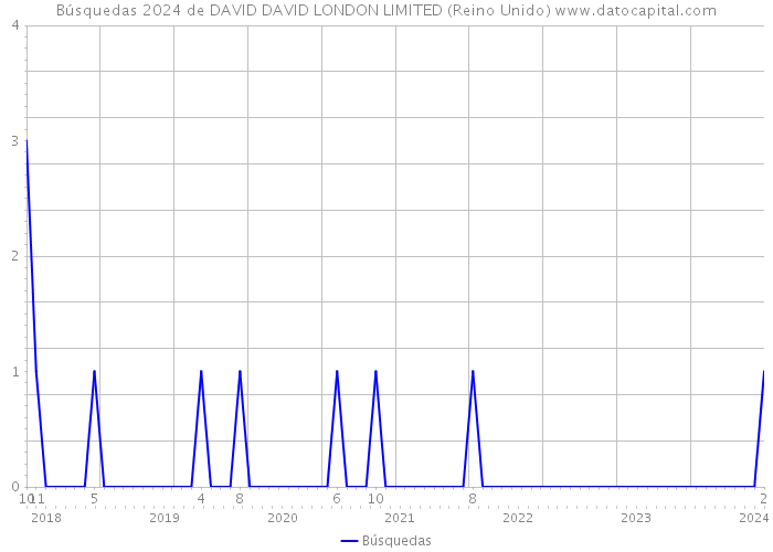 Búsquedas 2024 de DAVID DAVID LONDON LIMITED (Reino Unido) 