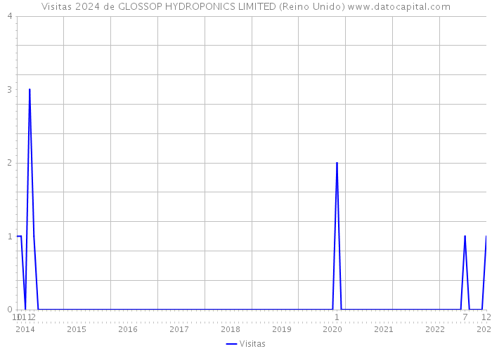 Visitas 2024 de GLOSSOP HYDROPONICS LIMITED (Reino Unido) 