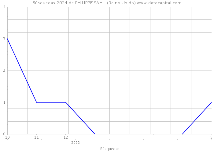 Búsquedas 2024 de PHILIPPE SAHLI (Reino Unido) 