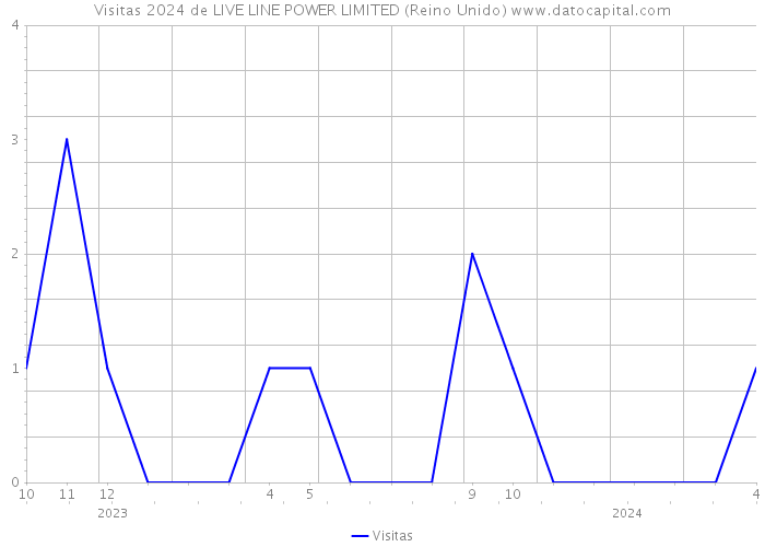 Visitas 2024 de LIVE LINE POWER LIMITED (Reino Unido) 