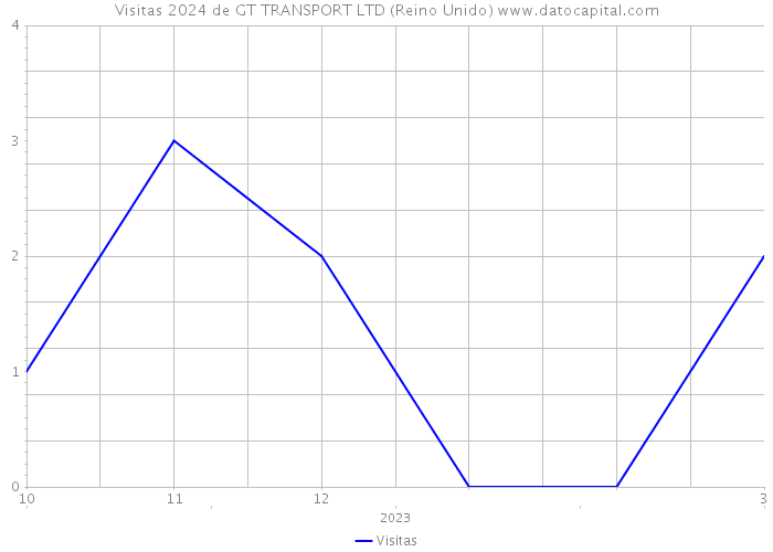 Visitas 2024 de GT TRANSPORT LTD (Reino Unido) 