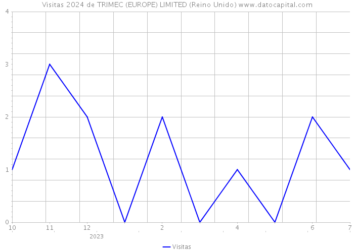Visitas 2024 de TRIMEC (EUROPE) LIMITED (Reino Unido) 