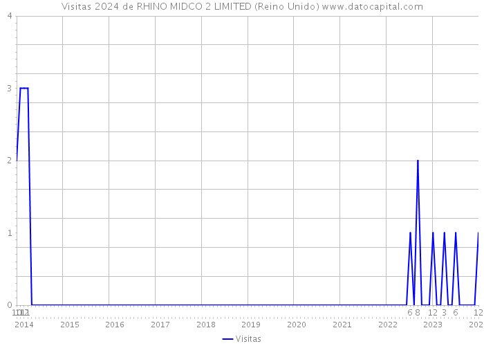 Visitas 2024 de RHINO MIDCO 2 LIMITED (Reino Unido) 