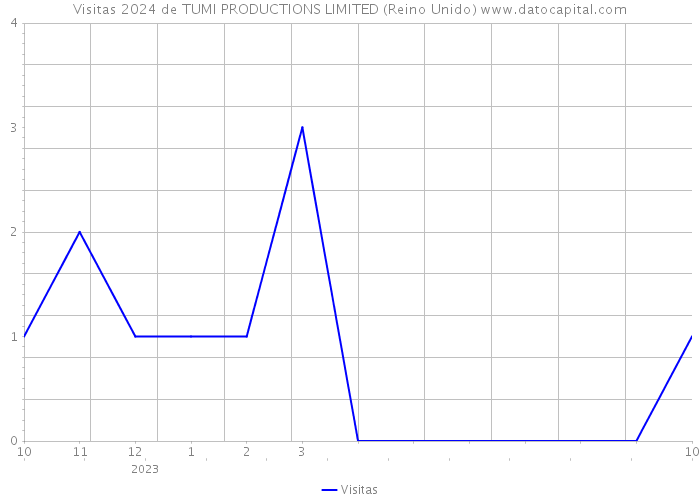 Visitas 2024 de TUMI PRODUCTIONS LIMITED (Reino Unido) 
