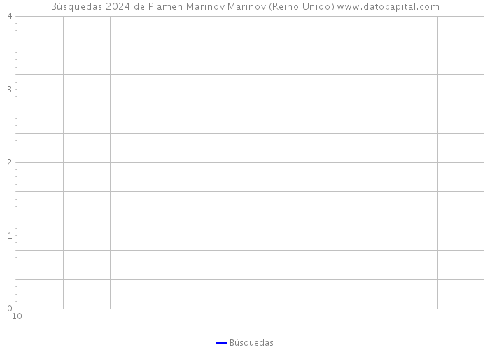 Búsquedas 2024 de Plamen Marinov Marinov (Reino Unido) 
