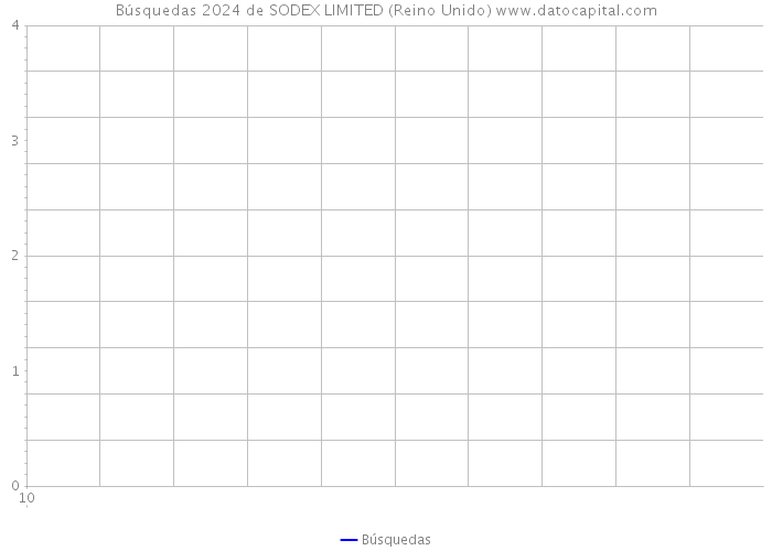 Búsquedas 2024 de SODEX LIMITED (Reino Unido) 