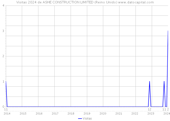 Visitas 2024 de ASHE CONSTRUCTION LIMITED (Reino Unido) 