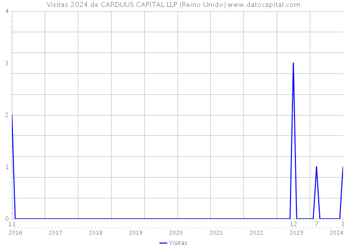 Visitas 2024 de CARDUUS CAPITAL LLP (Reino Unido) 