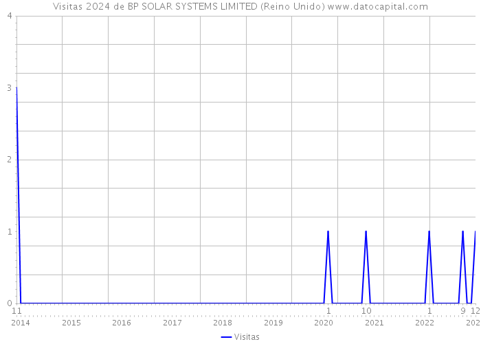 Visitas 2024 de BP SOLAR SYSTEMS LIMITED (Reino Unido) 