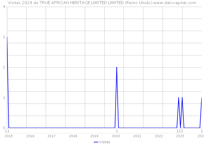 Visitas 2024 de TRUE AFRICAN HERITAGE LIMITED LIMITED (Reino Unido) 