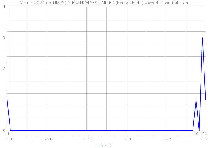 Visitas 2024 de TIMPSON FRANCHISES LIMITED (Reino Unido) 