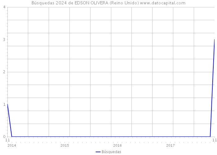 Búsquedas 2024 de EDSON OLIVERA (Reino Unido) 