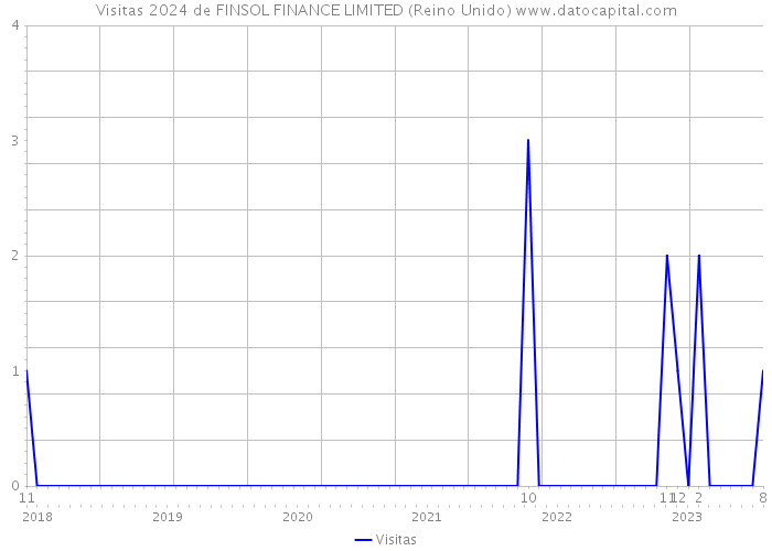 Visitas 2024 de FINSOL FINANCE LIMITED (Reino Unido) 