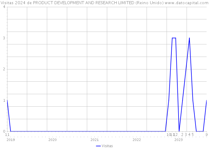 Visitas 2024 de PRODUCT DEVELOPMENT AND RESEARCH LIMITED (Reino Unido) 