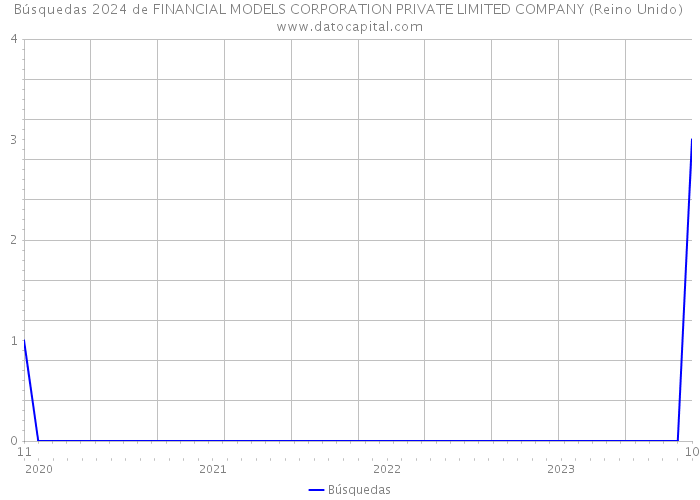 Búsquedas 2024 de FINANCIAL MODELS CORPORATION PRIVATE LIMITED COMPANY (Reino Unido) 