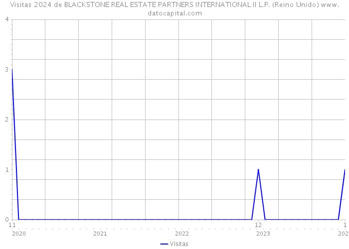 Visitas 2024 de BLACKSTONE REAL ESTATE PARTNERS INTERNATIONAL II L.P. (Reino Unido) 
