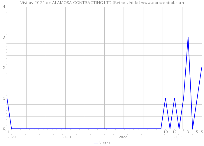 Visitas 2024 de ALAMOSA CONTRACTING LTD (Reino Unido) 