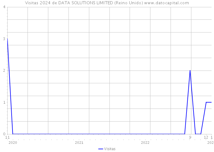 Visitas 2024 de DATA SOLUTIONS LIMITED (Reino Unido) 