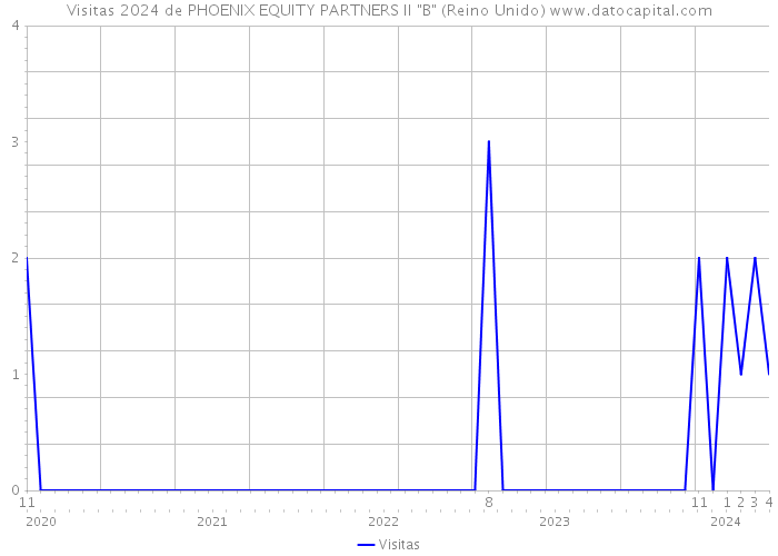 Visitas 2024 de PHOENIX EQUITY PARTNERS II 
