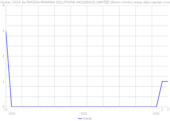 Visitas 2024 de RHODIA PHARMA SOLUTIONS (HOLDINGS) LIMITED (Reino Unido) 