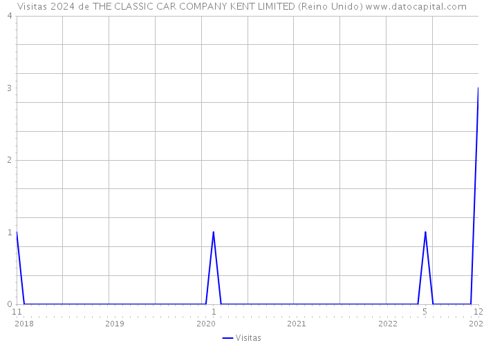 Visitas 2024 de THE CLASSIC CAR COMPANY KENT LIMITED (Reino Unido) 