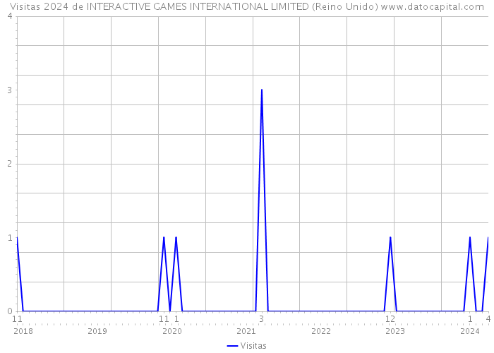 Visitas 2024 de INTERACTIVE GAMES INTERNATIONAL LIMITED (Reino Unido) 