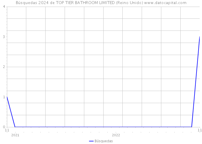 Búsquedas 2024 de TOP TIER BATHROOM LIMITED (Reino Unido) 