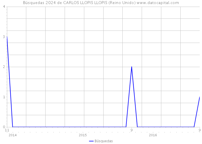 Búsquedas 2024 de CARLOS LLOPIS LLOPIS (Reino Unido) 