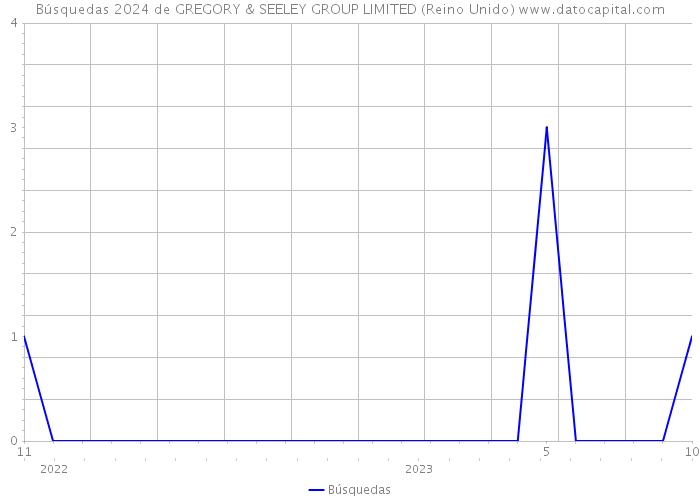Búsquedas 2024 de GREGORY & SEELEY GROUP LIMITED (Reino Unido) 